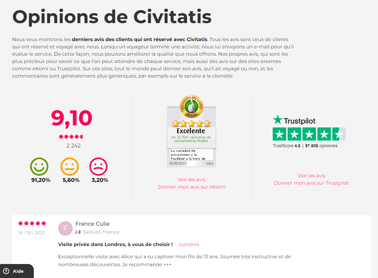Page Opinions de Civitatis avec note plateforme 9,10 sur 10 sur 2 242 avis, distribution 91,2 % satisfaits, 5,6 % neutres, 3,2 % négatifs, badges eKomi Excellent et Trustpilot 4,6 sur 97 606
