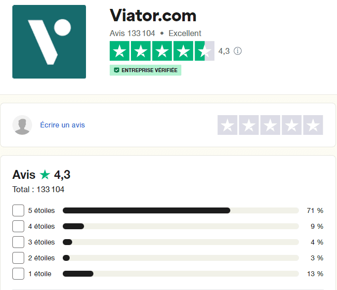 Page Trustpilot Viator.com avec note Excellent 4,3 sur 5 sur 133 104 avis, distribution 71 % 5 étoiles, 9 % 4 étoiles, 13 % 1 étoile, entreprise vérifiée